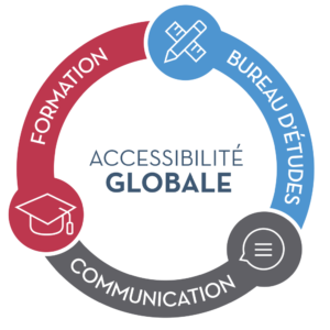 Schéma du Global Access : Formation, Bureau d'études et Communication